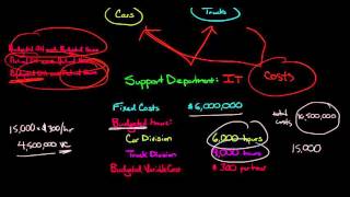 Allocating Support Costs using the Single Rate Method [upl. by Bohaty]