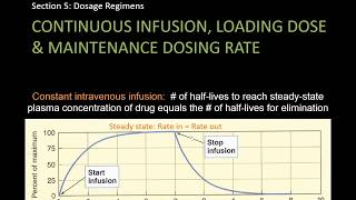 Steady state concentration and dosage regimens  Lect 15  Pharmacology [upl. by Murvyn]