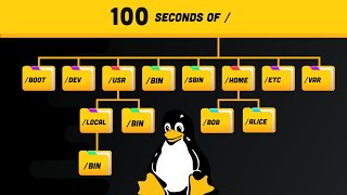 Linux Directories Explained in 100 Seconds [upl. by Ibocaj]