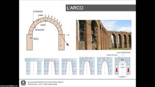 Le strutture degli edifici [upl. by Aihsram]