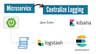 Microservices Logging  ELK Stack  Elastic Search  Logstash  Kibana  JavaTechie [upl. by Housen290]