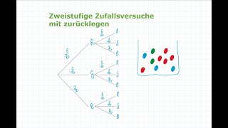 Zufall und Wahrscheinlichkeit  Zweistufige Zufallsversuche mit zurücklegen  Mathe einfach erklärt [upl. by Eissirk]