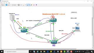 PIM Sparse Mode PIMSM Multicast Cisco [upl. by Pickard]