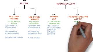 Contract Law  Chapter 6 Vitiating Factors Degree  Year 1 [upl. by Deonne]