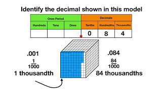 Decimal Model to Thousandths [upl. by Leake]