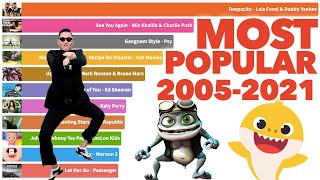 Most Popular YouTube Videos Ever 2005  2021 [upl. by Reinar]