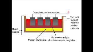 The Extraction of Aluminium  Electrolysis GCSE Chemistry [upl. by Weiner]