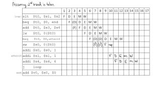 5Stage Pipeline Processor Execution Example [upl. by Broddie]