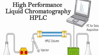 HPLC  Simplified High Performance Liquid Chromatography principle [upl. by Donaghue]