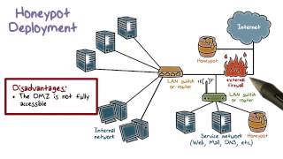 Honeypot Deployment [upl. by Maisey]