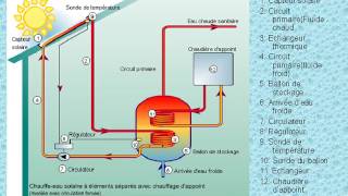 installation dun chauffe eau solaire [upl. by Akenahc991]