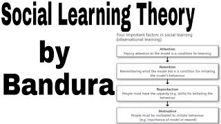 Social learning theory by Albert Bandura [upl. by Romilly196]