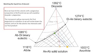 Igneous Petrology Series Lesson 10  Ternary Solid Solution Phase Diagrams [upl. by Frum]