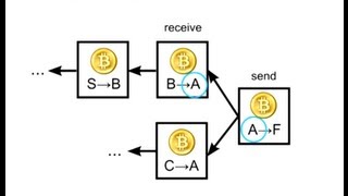 How Bitcoin Works Under the Hood [upl. by Nicolai776]