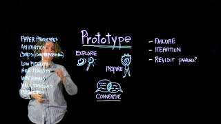 4 Design Thinking Prototype [upl. by Gregor]