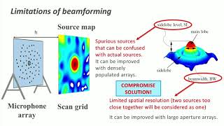 Acoustic Imaging – Aeroacoustics  Online Program Sample Video Lecture [upl. by Channa595]