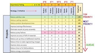 Prioritization Matrix Essential Management and Planning tool [upl. by Ydac106]