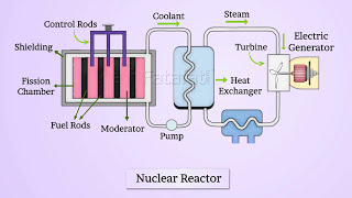 Nuclear Reactor  Class 12 Physics Chapter 13 Nuclei [upl. by Alakim956]