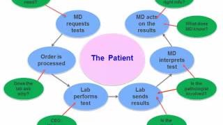 Laboratory Test Utilization Strategies Part 1 Hot Topic [upl. by Lebasile]