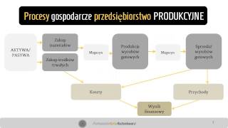 Rachunek zysków i strat  wprowadzenie [upl. by Nadirehs]