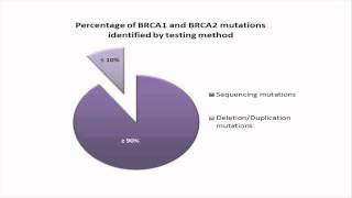 BRCA1 and BRCA2 Hereditary Gene Mutation and Cancer [upl. by Maclay351]