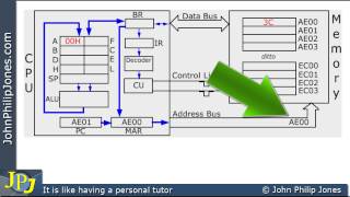 FetchDecodeExecute Cycle [upl. by Austine620]