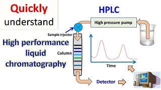 HPLC  High performance liquid chromatography [upl. by Borchers]