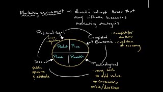 The Marketing Environment  Introduction to Business [upl. by Waldo905]