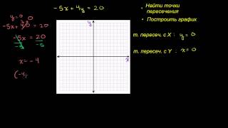 Точки пересечения прямой с осями координат X и Y [upl. by Col683]