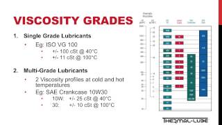 Lubrication Fundamental  Viscosity [upl. by Olenta]