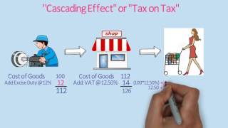 What is Goods and Service Tax GST  GST Explained in very simple language [upl. by Alikahs]