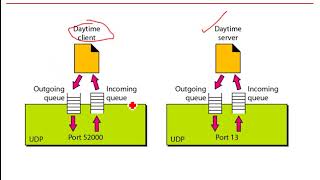 User Datagram Protocol Connection Less [upl. by Kathrine]