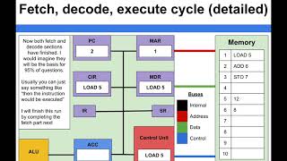 Computer Architecture  Fetch Decode Execute Cycle detailed [upl. by Meraree]