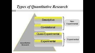 4 Types of Quantitative Research Design [upl. by Vassar]