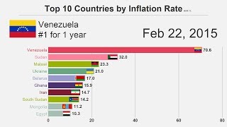 Top 10 Countries by Inflation Rate 19802018 [upl. by Ardys]