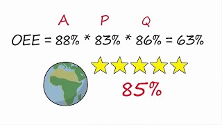 OEE Calculation  Overall Equipment Effectiveness [upl. by Anaujait]