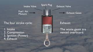 How a Reciprocating Engine Works [upl. by Ulund]