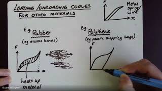 A Level Physics  Materials  4 Loading and unloading curves [upl. by Aehsel331]