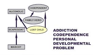 Codependency The Chemical Dependent Family [upl. by Niffirg527]