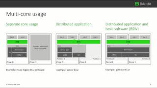 MultiCore software design for AURIX in combination with EB tresos product line [upl. by Aivartal182]