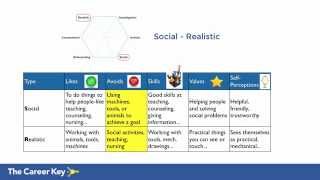 Hollands Theory Challenges Inconsistent Personality Profiles [upl. by Ginger]