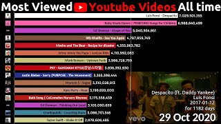 Top 15 Most Viewed Youtube Videos over time 20122020 [upl. by Latreese]