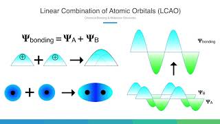 Linear Combination of Atomic Orbitals LCAO [upl. by Mcmaster]