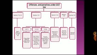 Offences and Penalties Under GST Part 1 [upl. by Annabella]