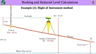 Principles of Surveying Lecture 4 Introduction to Leveling and Height of Instrument method [upl. by Komarek821]