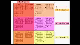 lec03part3instruction cycle state Diagram with example [upl. by Ymiaj]