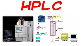 HPLC chromatography principle and instrumentation [upl. by Aciemaj]