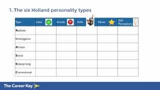 The Six Holland Personality Types [upl. by Gherlein]