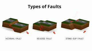 Types of Faults in Geology [upl. by Jerold]