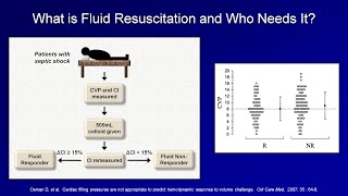 IV Fluid Resuscitation IVF Lesson 3  Shock Lesson 4 [upl. by Eladnor824]